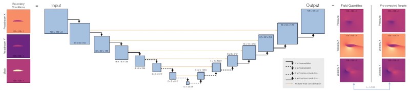 Deep-Flow-Predictionのニューラルネットワーク（転載）