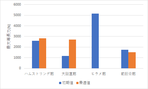 初期値と最適値の比較