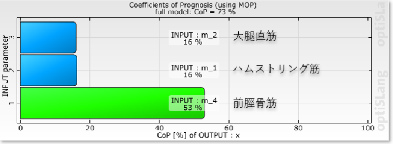 MOPの分散寄与度