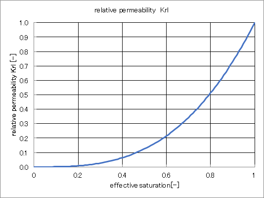 相対透水係数