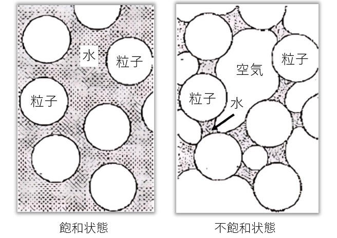 Saturated Unsaturated