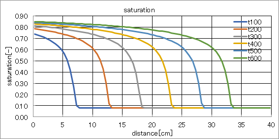 鉛直方向の飽和度分布