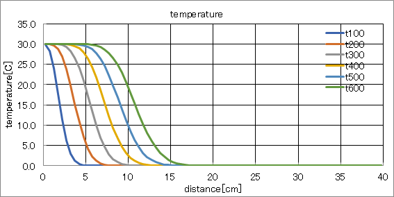 鉛直方向の温度分布