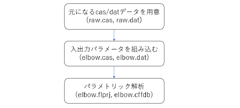 パラメトリック解析の手順