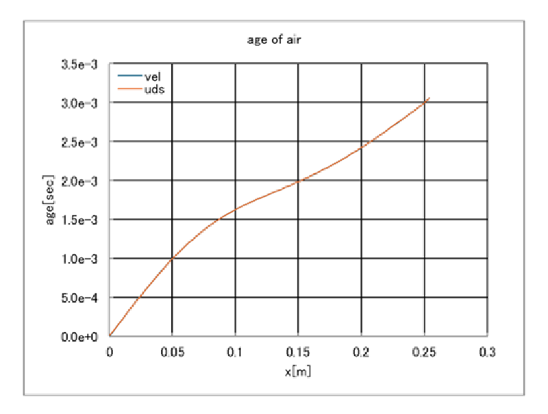 laval-age-validation