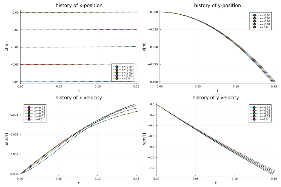 image from 球形粒子の運動におけるサフマン揚力の効果