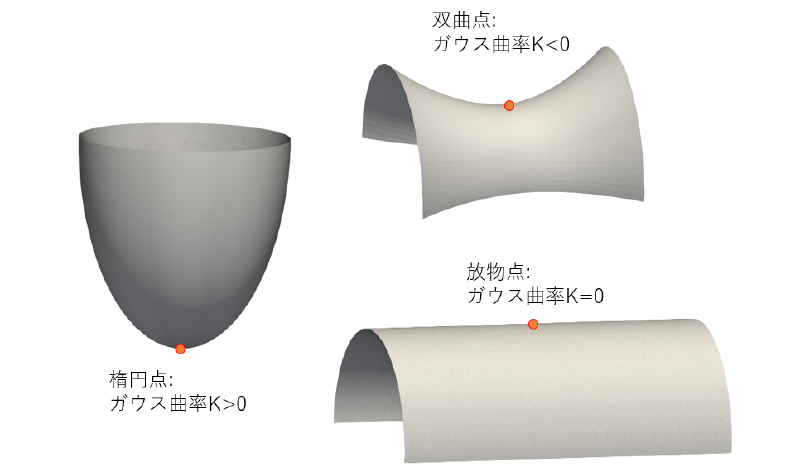 微分幾何学の点の分類