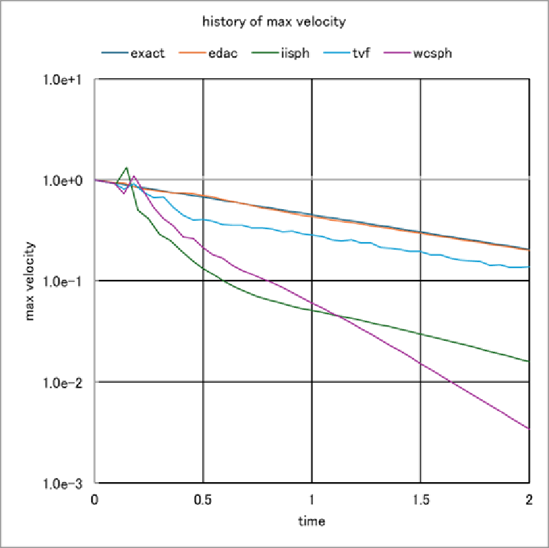 Taylor-Green velocity Decay