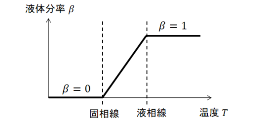 solidfication_liquid_fraction