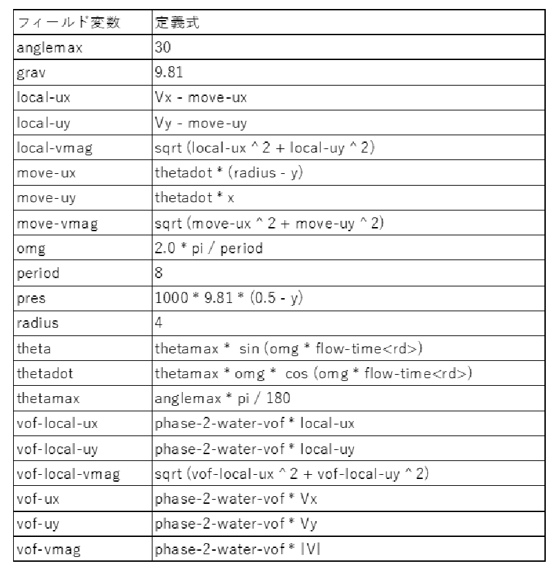 ユーザ定義フィールド変数