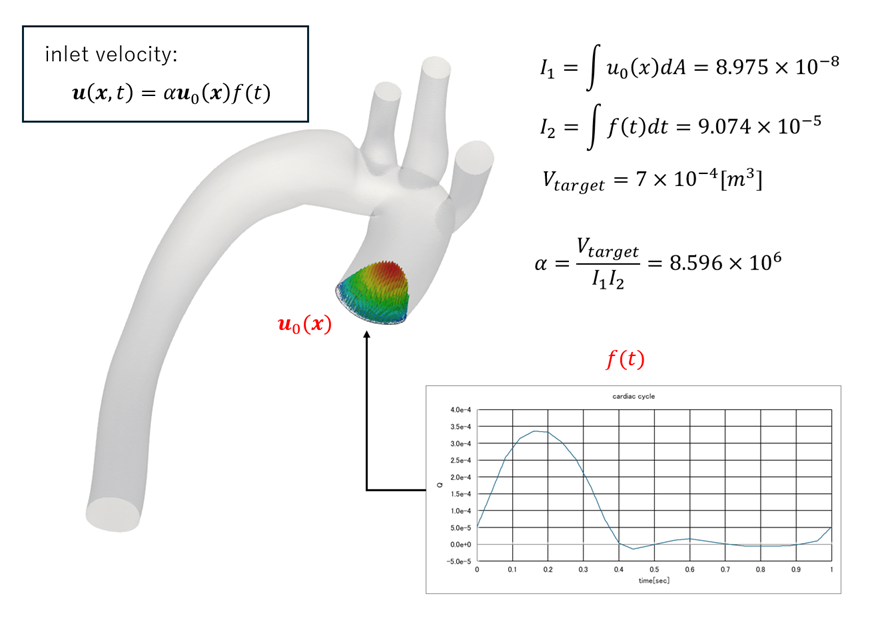 image from 時空間変動する流入境界条件の開発