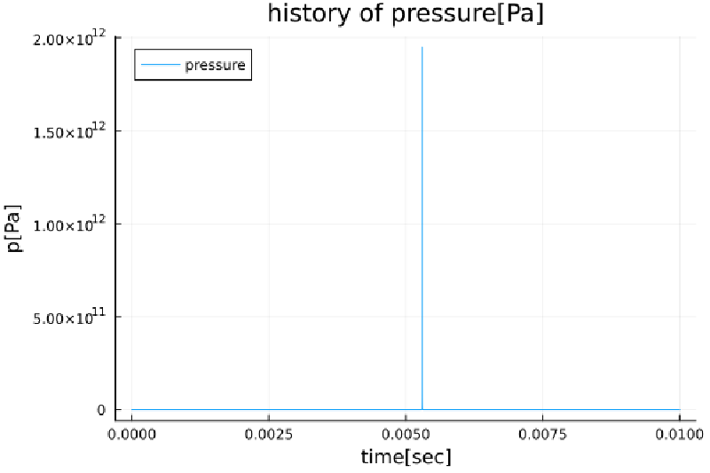 気泡圧力の経時変化