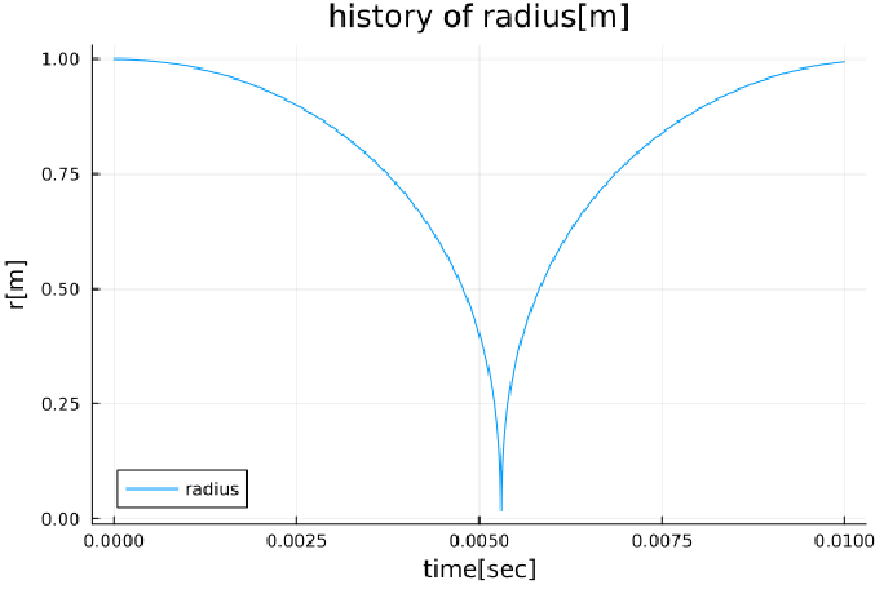 気泡半径の経時変化