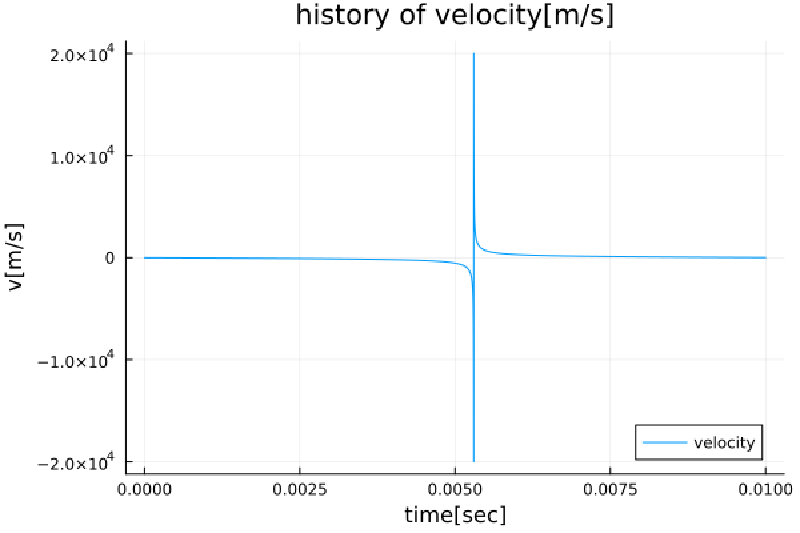 気泡界面速度の経時変化