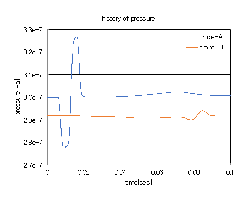 圧力経時変化