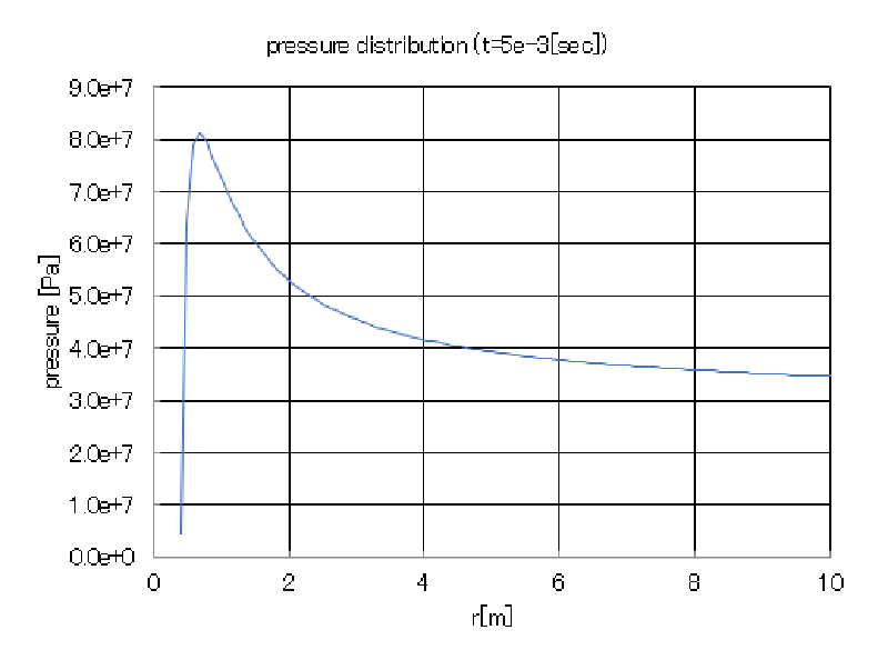 圧力の半径方向分布