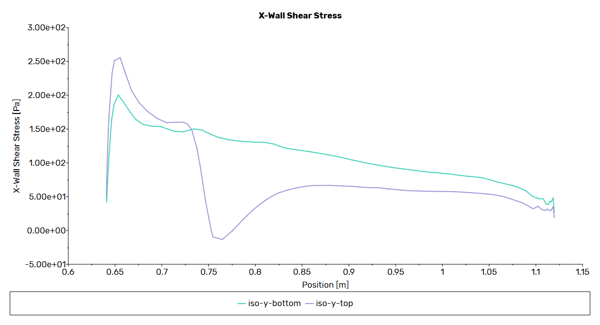 壁面せん断応力