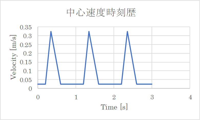流体速度の時刻歴条件
