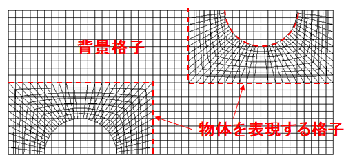オーバーセットメッシュ:重合格子