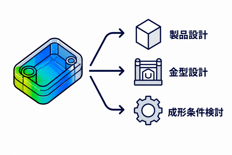 他部門や海外拠点への技術展開サポート