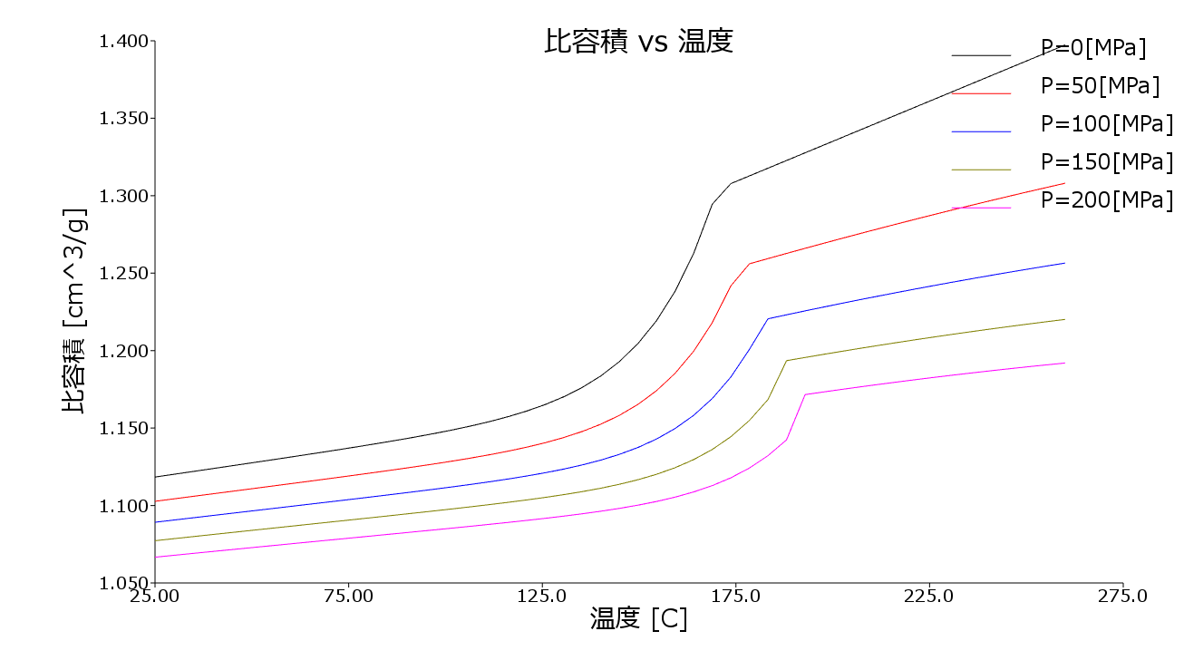 データフィッティング例２