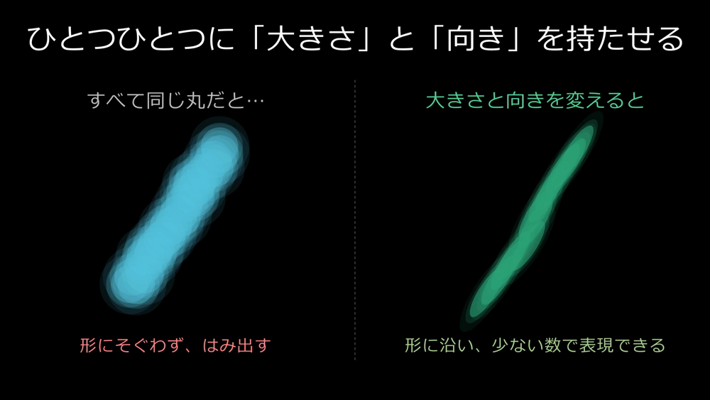 同じ丸だと形からはみ出すが、大きさと向きを変えると形に沿う