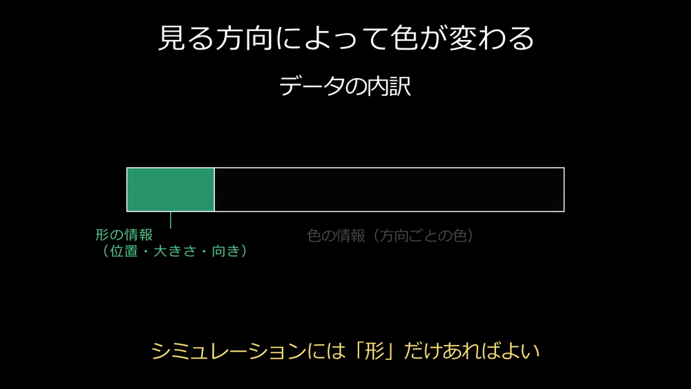 データの内訳。形の情報は約2割で、残り8割は色の情報