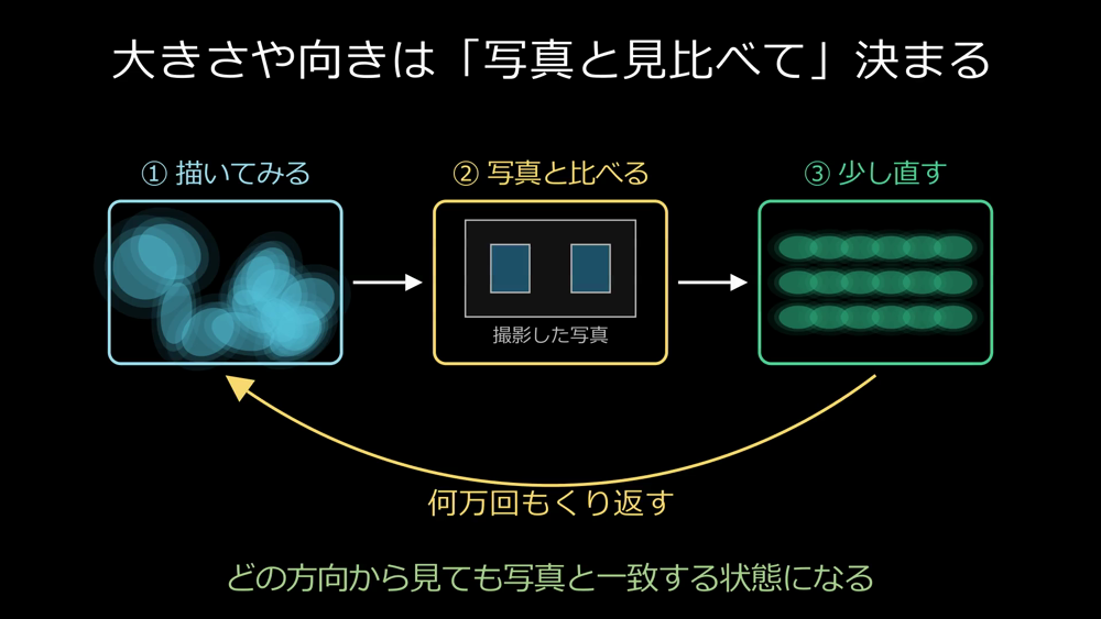 描いてみる、写真と比べる、少し直す、を繰り返す
