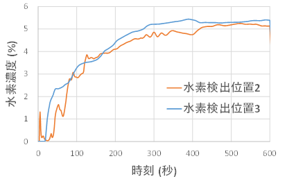 水素濃度時刻歴