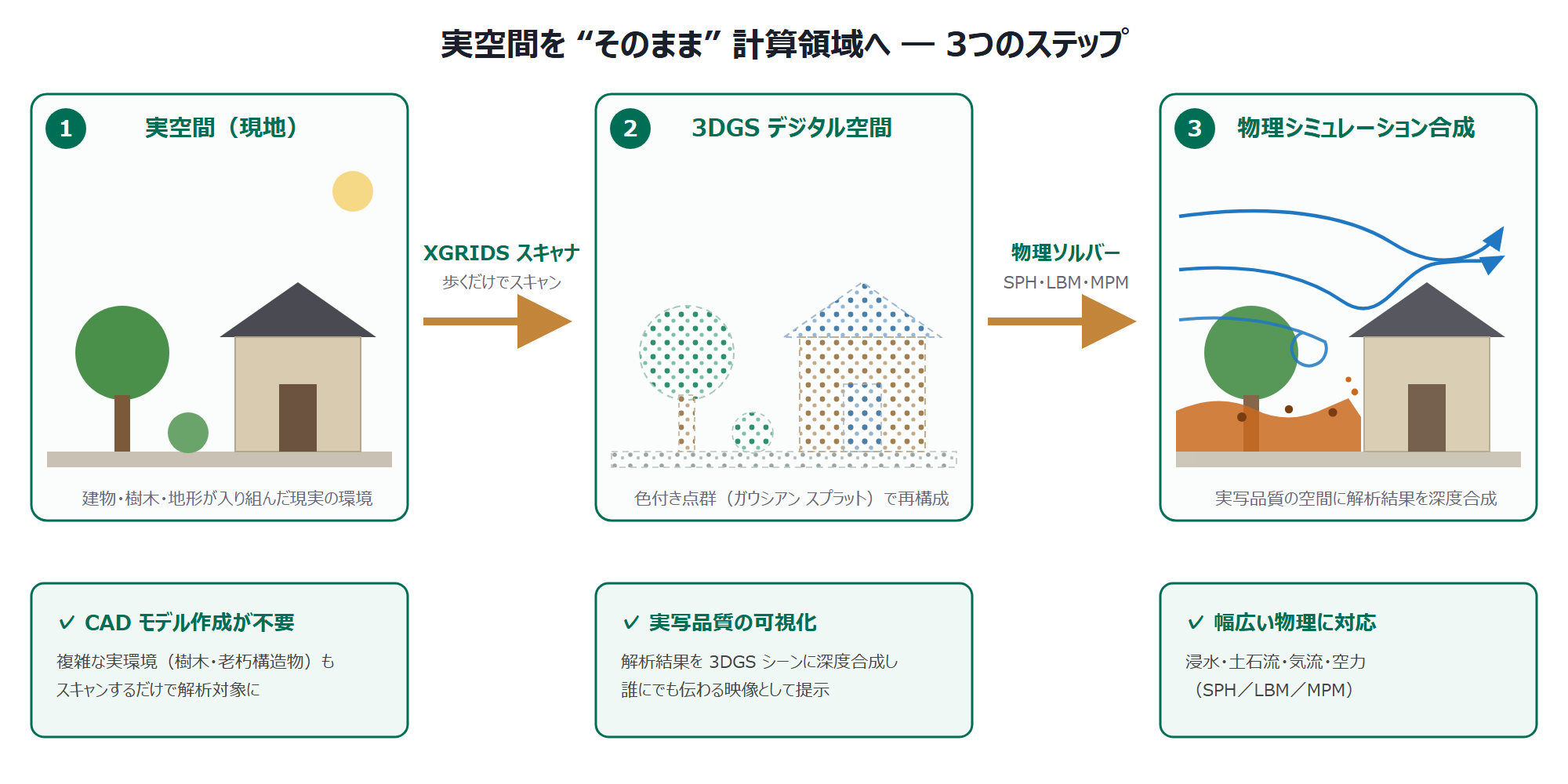 実空間から3DGS、物理シミュレーションへの流れ