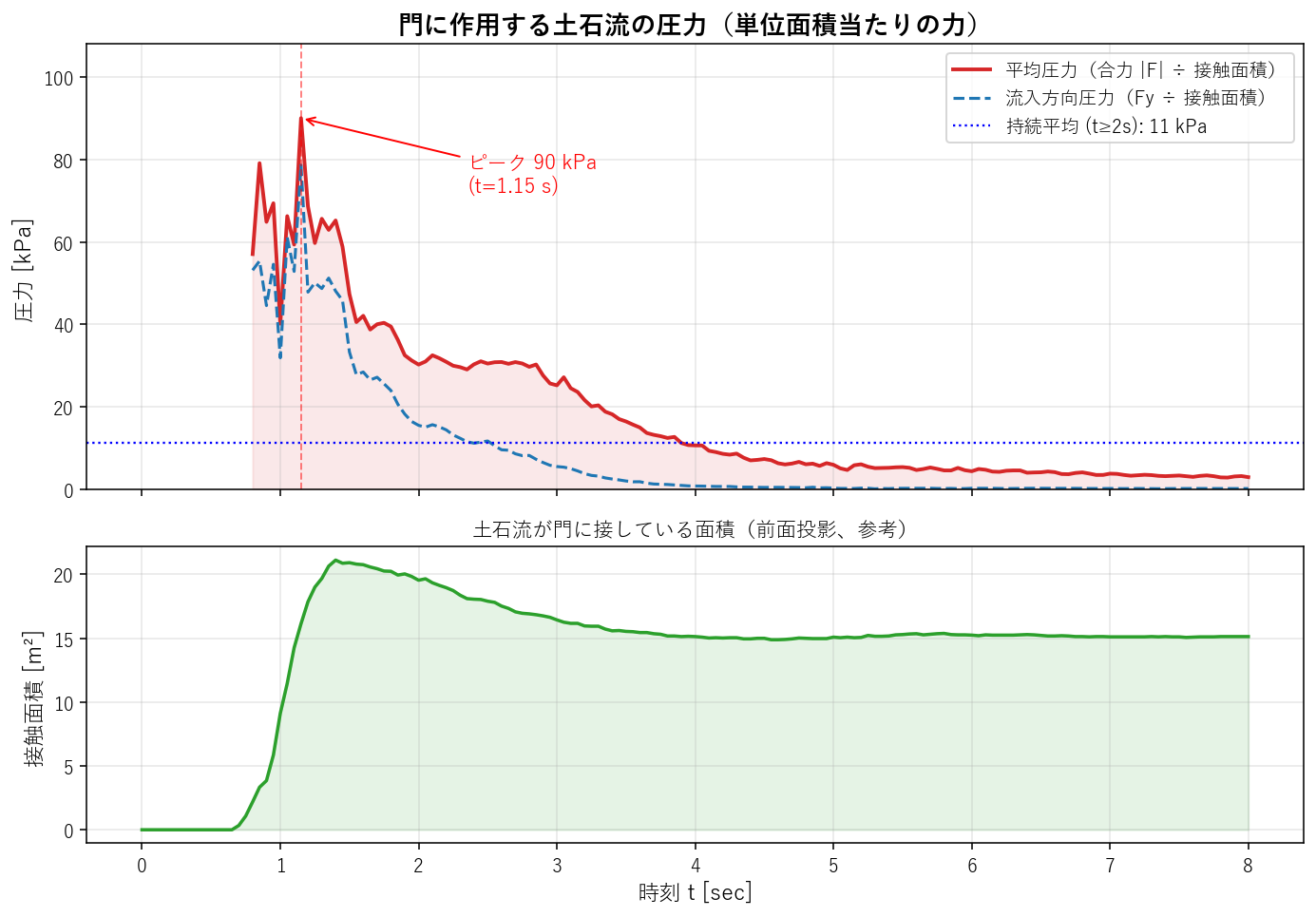 門に作用する圧力の時間履歴