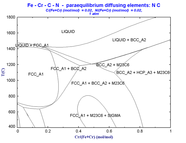 FS64-FeCrCN-paraequilibrium.png