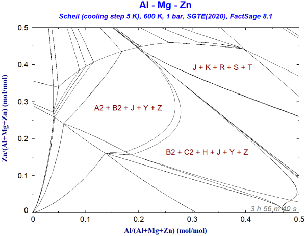 FS81-Al-Mg-Zn-Scheil-Gulliver-Constituent-diagram.png